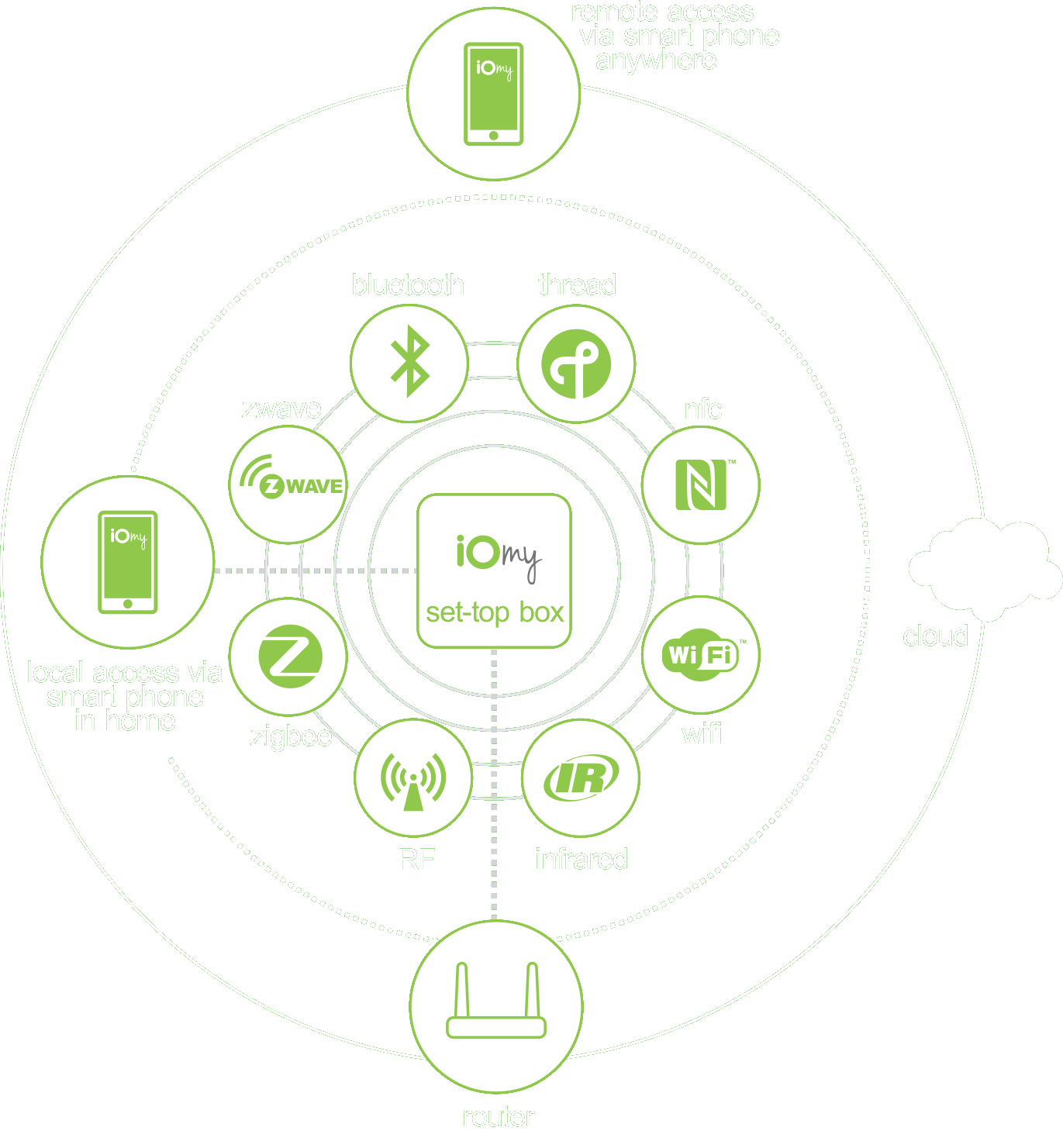 Smart Home Automation Devices Compatablity